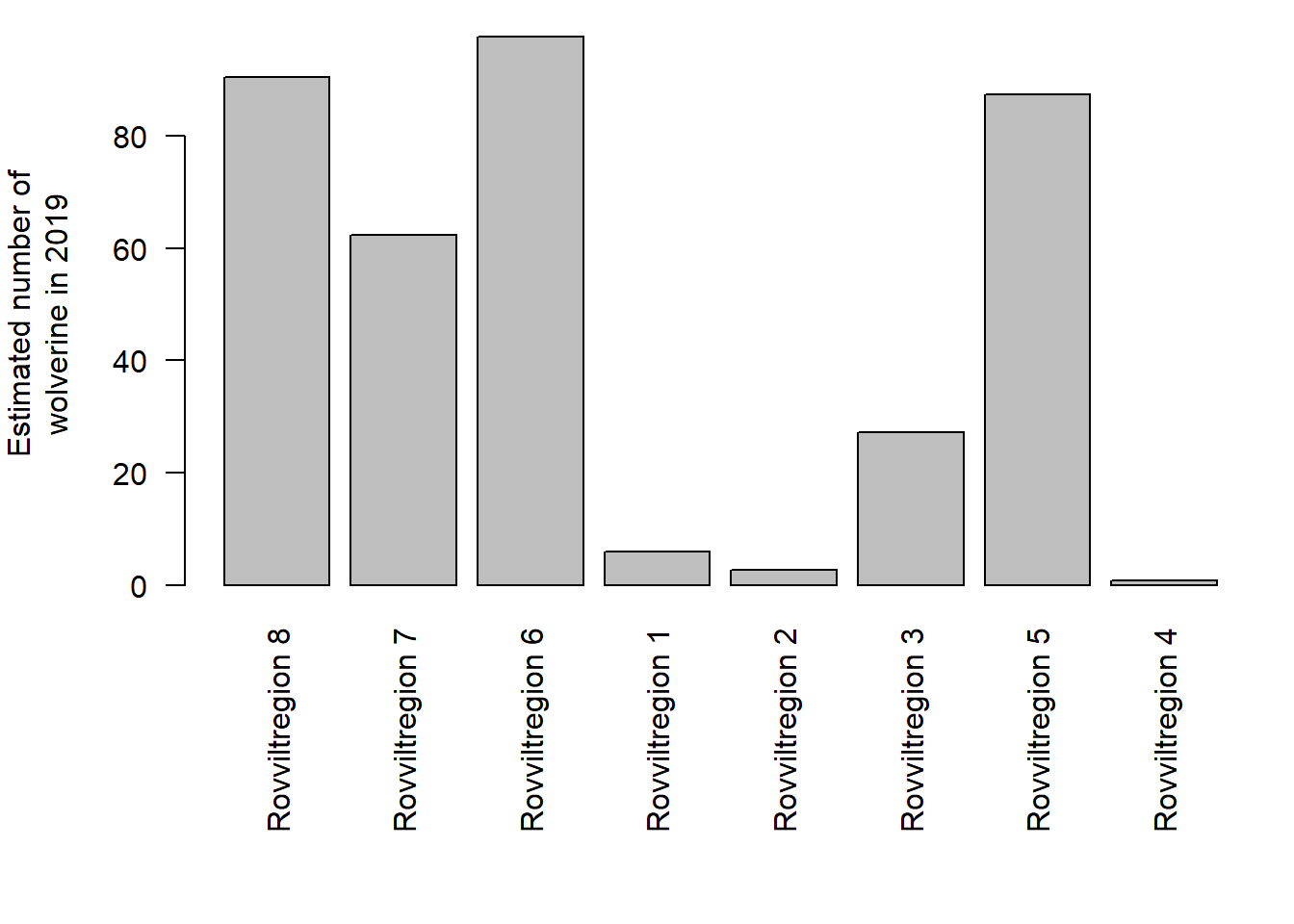 Estimated number of
wolverine in 2019, exported from the NI database.