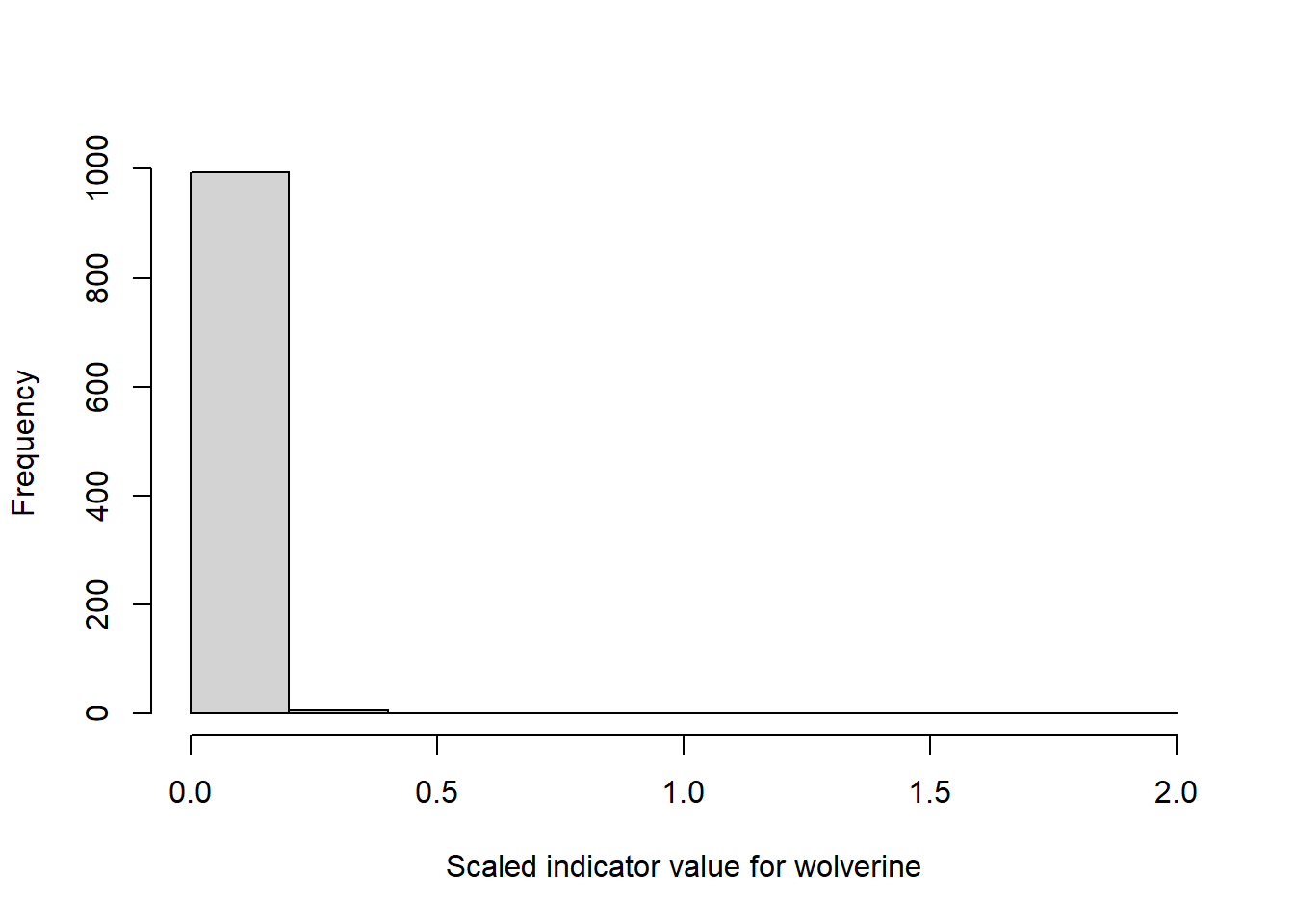 Example distribution of scaled indicator values for wolverine.