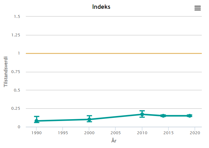 Area-weighted time-series for wolverine indicator as presented in today's version of the Nature Index webpage.