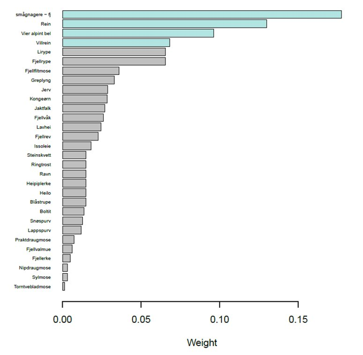 Indicator weights for the Nature Index for mountains, as presented in the Nature Index report.