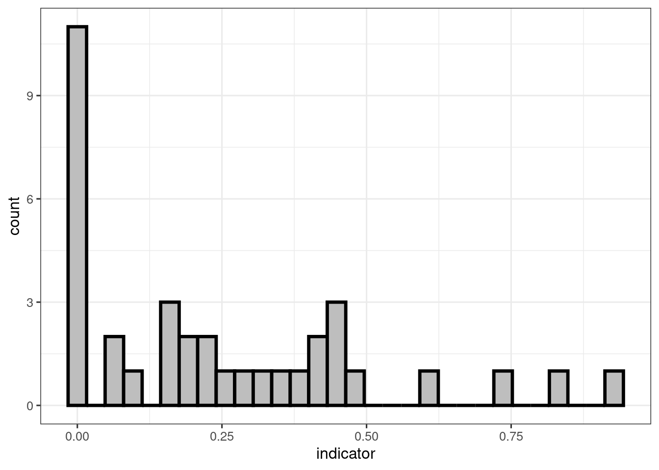 Histogram of the example indicator values.