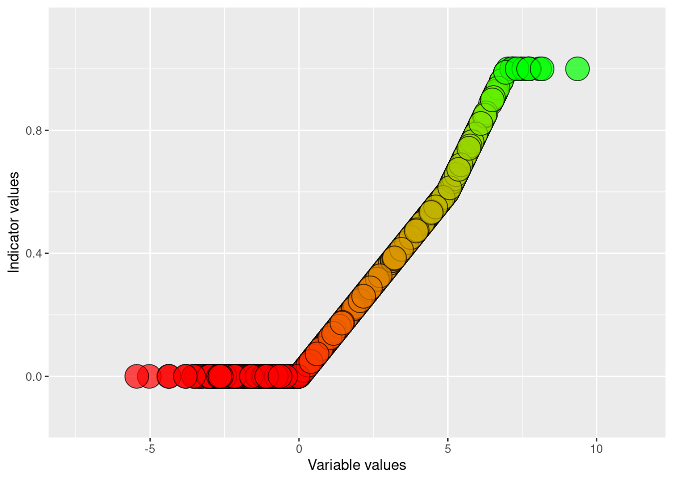 Visualising the results of normalising and linear break-point scaling of condition_variable_2 using an defined upper reference level and a default lower reference level of zero