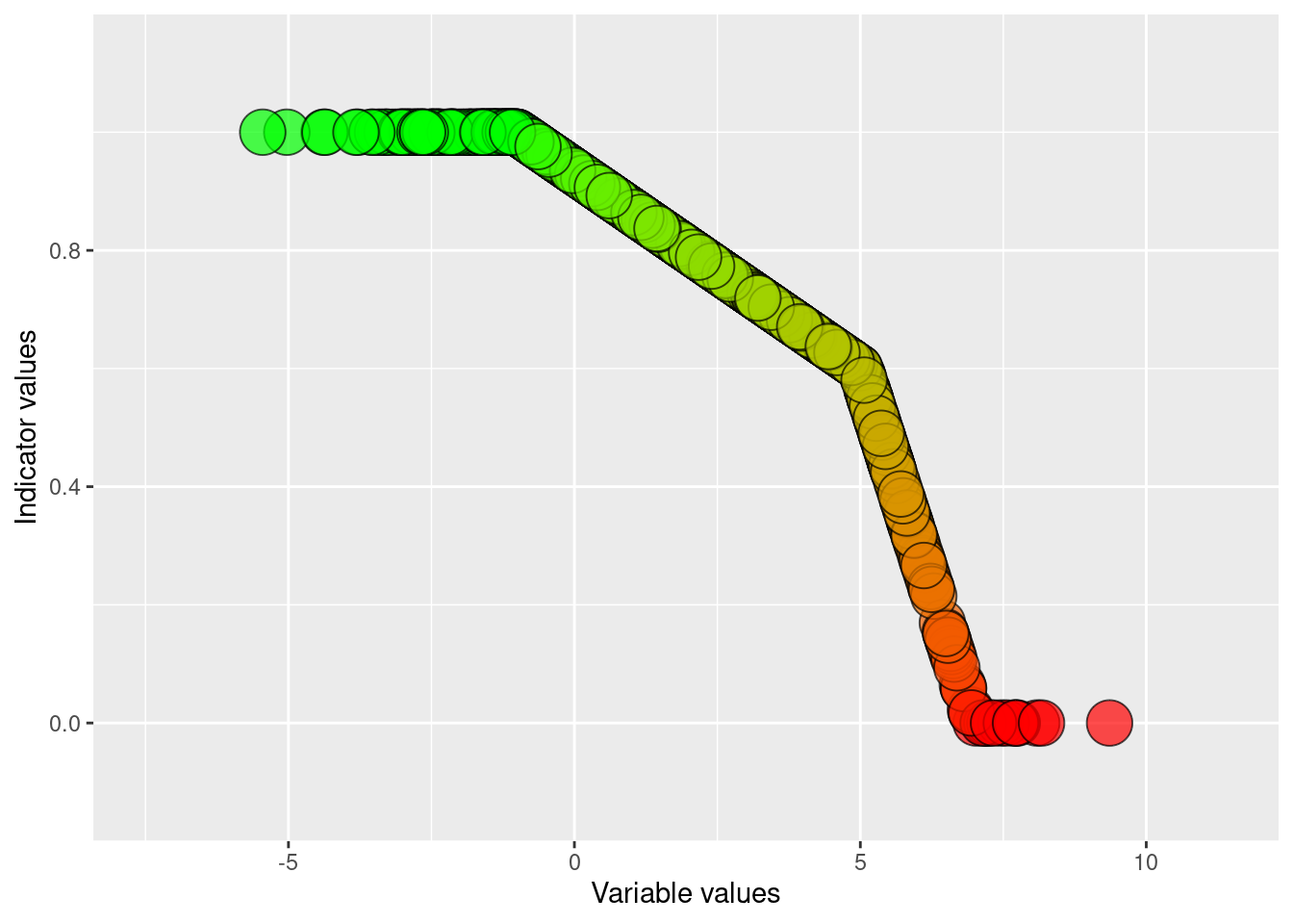 Visualising the results of normalising and linear break-point scaling of condition_variable_2 using an defined upper and lower reference level and specifying a negative indicator direction.