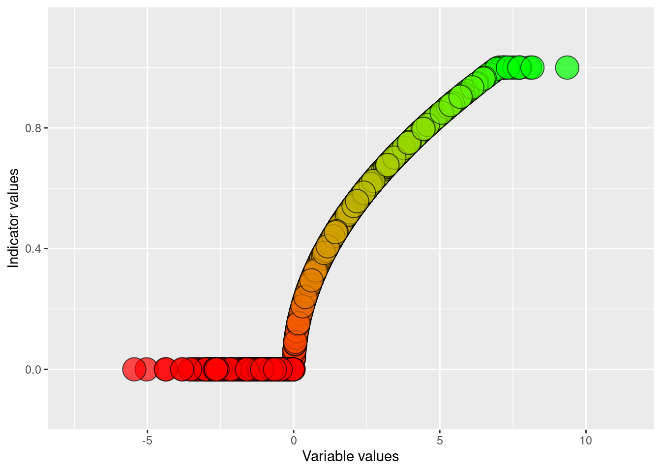 Visualising the results of doing a normalising and negative exponensial transformation of condition_variable_2 using an defined upper reference level and a default lower reference level of zero