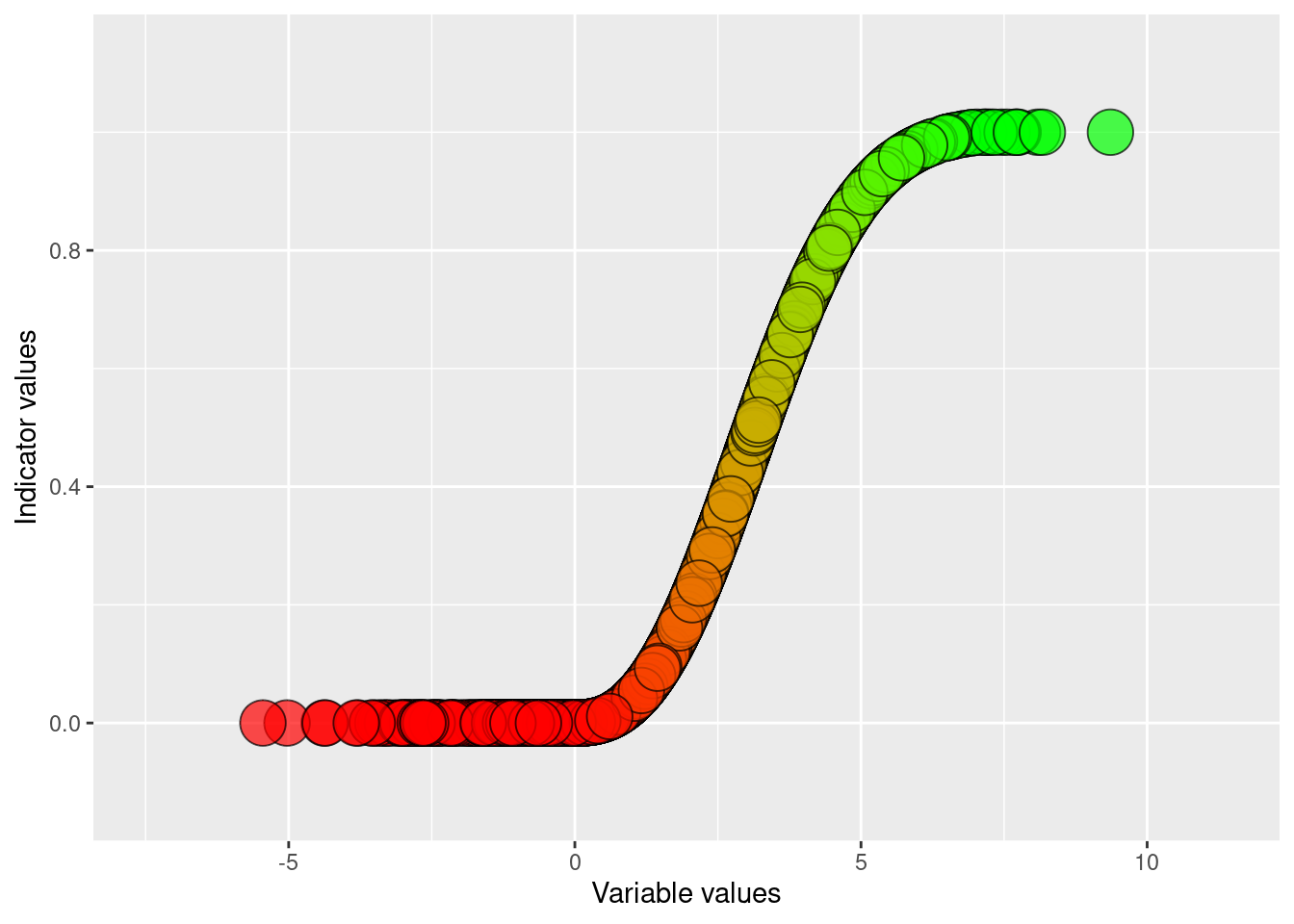 Visualising the results of doing a normalising and sigmoid transformation of condition_variable_2 using an defined upper reference level and a default lower reference level of zero