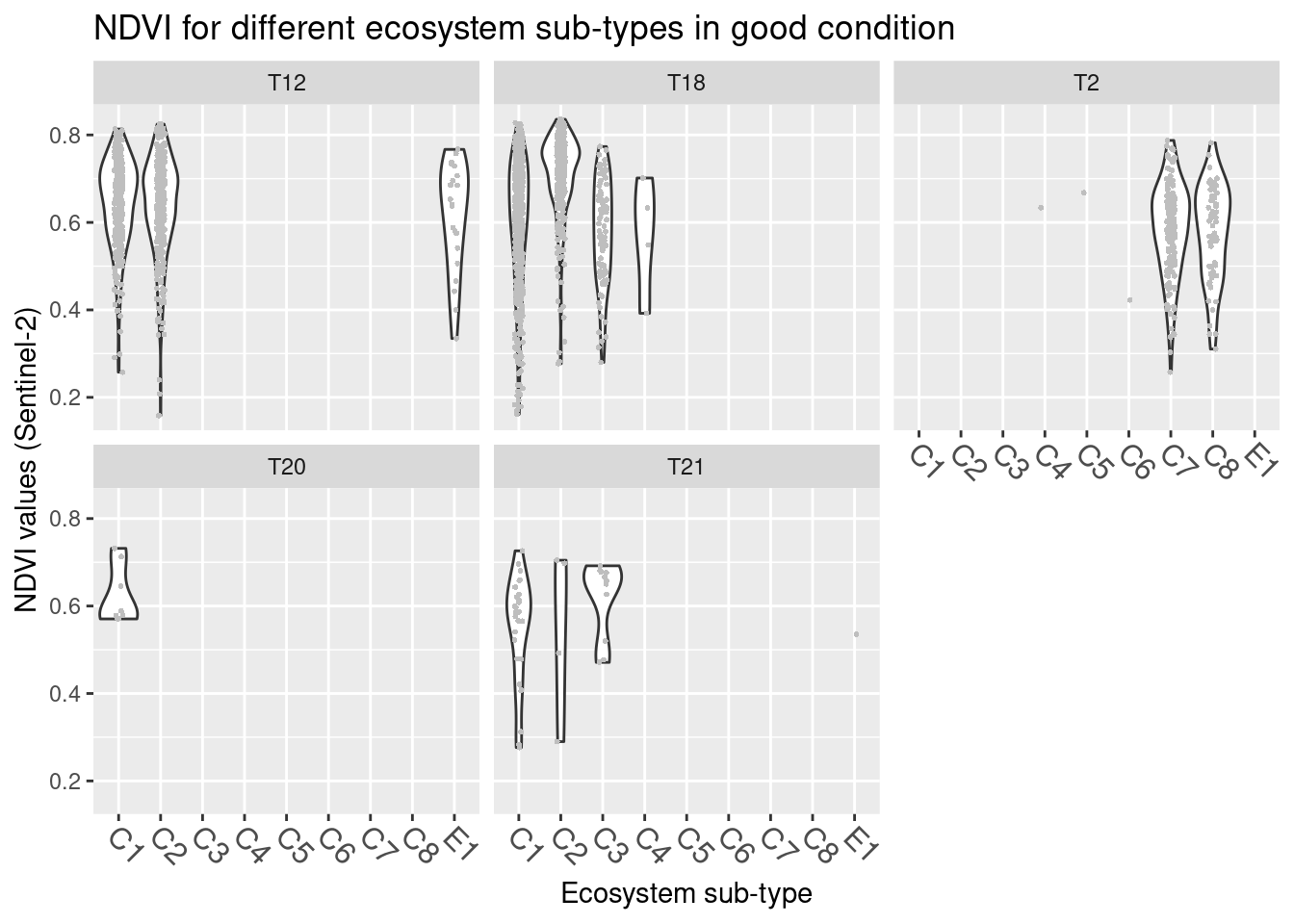 NDVI values in basic natopen ecosystem types in good condition.