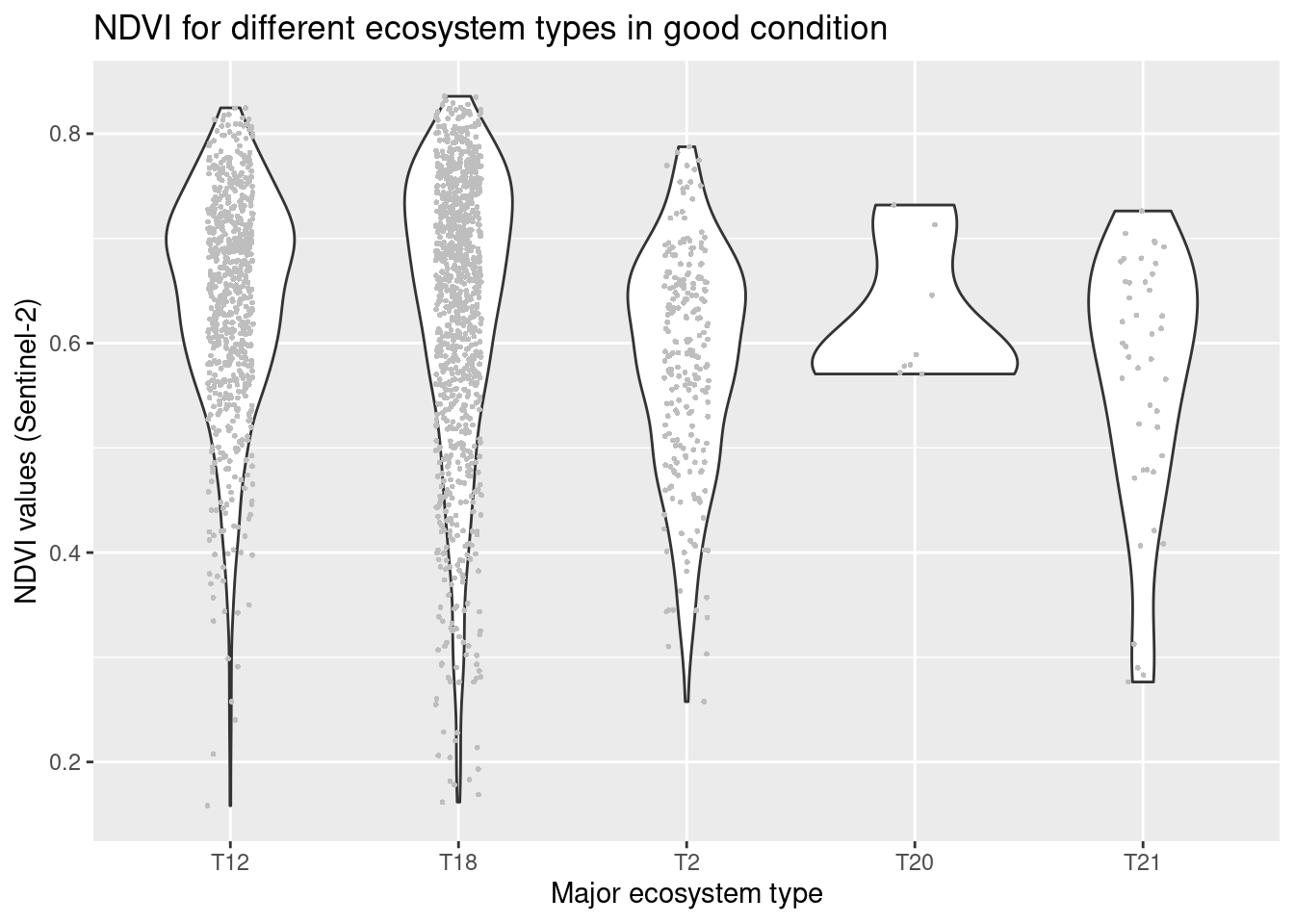 NDVI values in major natopen ecosystem types in good condition.