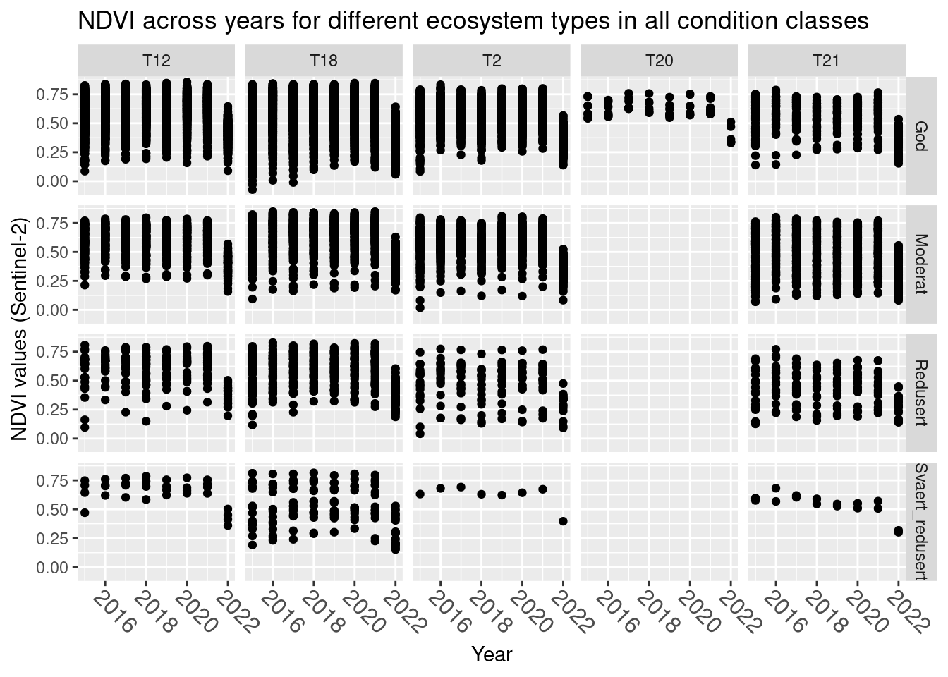 A figure showing NDVI values for naturally open ecosystem over time for six different main nature types in varying degrees of condition.