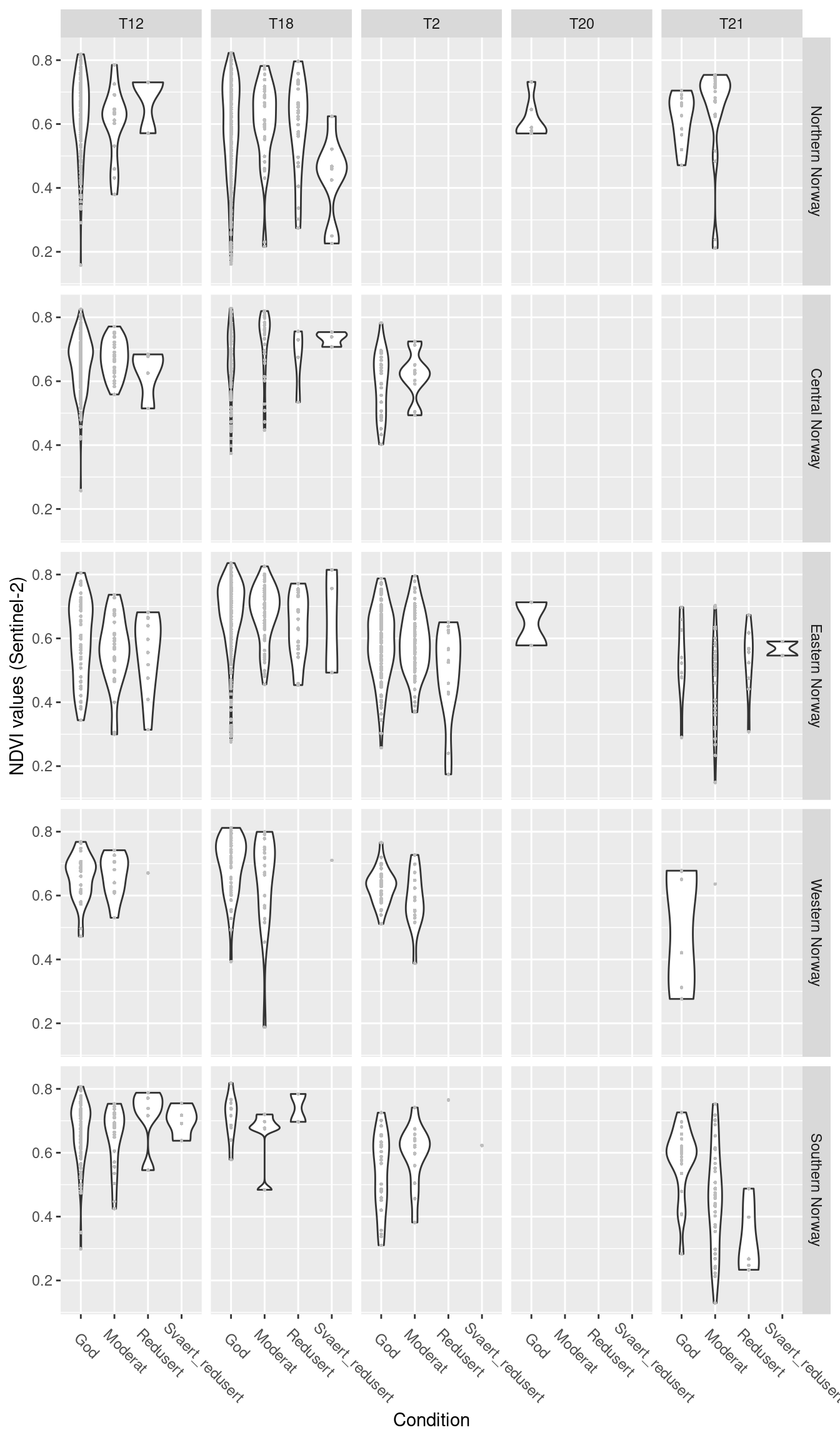 NDVI values across a condition gradient, faceted by natopen ecosystem types in five regions in Norway. 