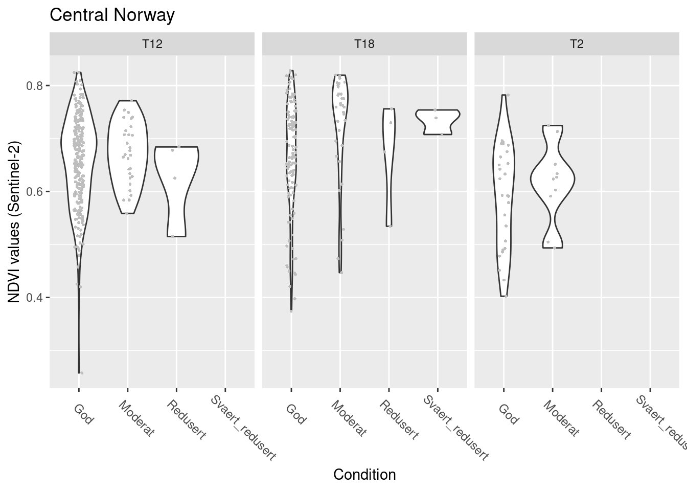 NDVI against ecosystem condition for natopen ecosystems in Central Norway.