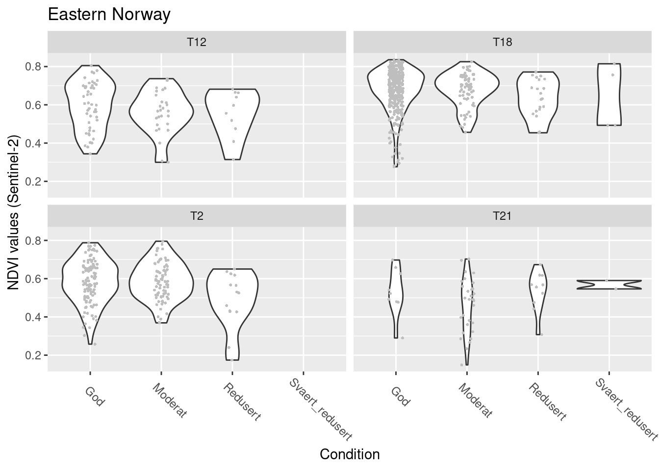 NDVI against ecosystem condition for natopen ecosystems in E-Norway.