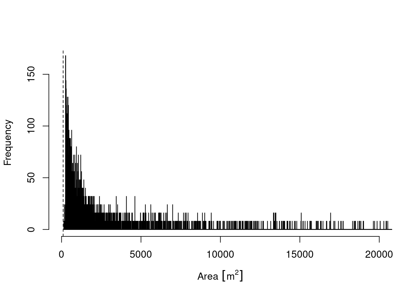 Histogram of naturally open ecosystem polygon sizes in Norway.