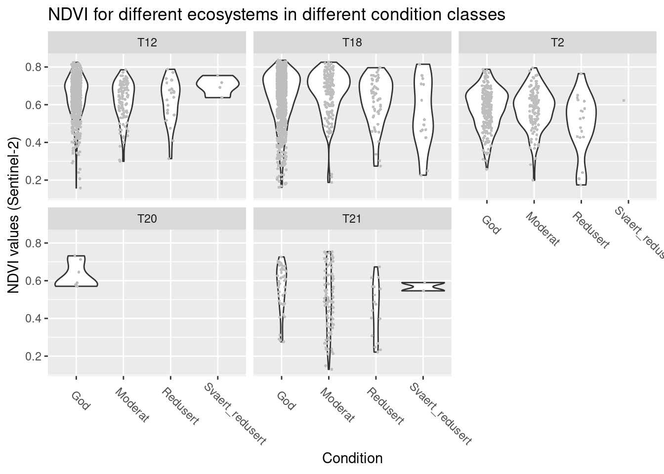 NDVI values across natopen sites in different ecological condition.