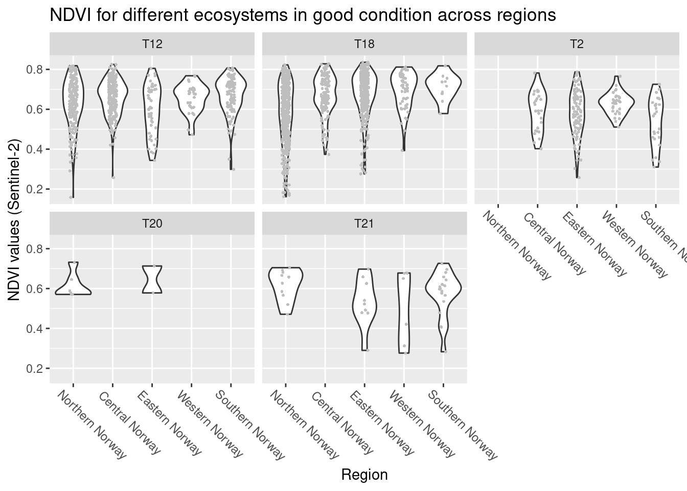 NDVI variation across regions in natopen ecosystems (major types) in good condition.