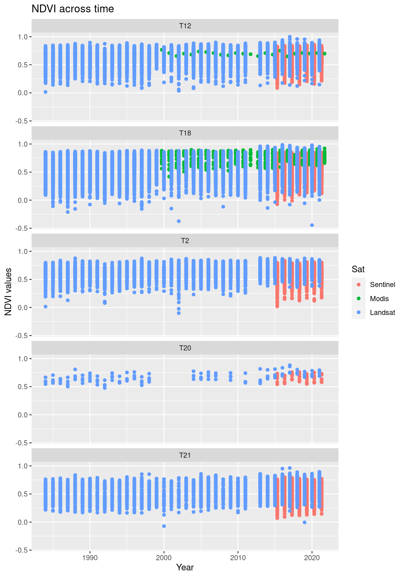 Comparing the NDVI time series in the three data sets.