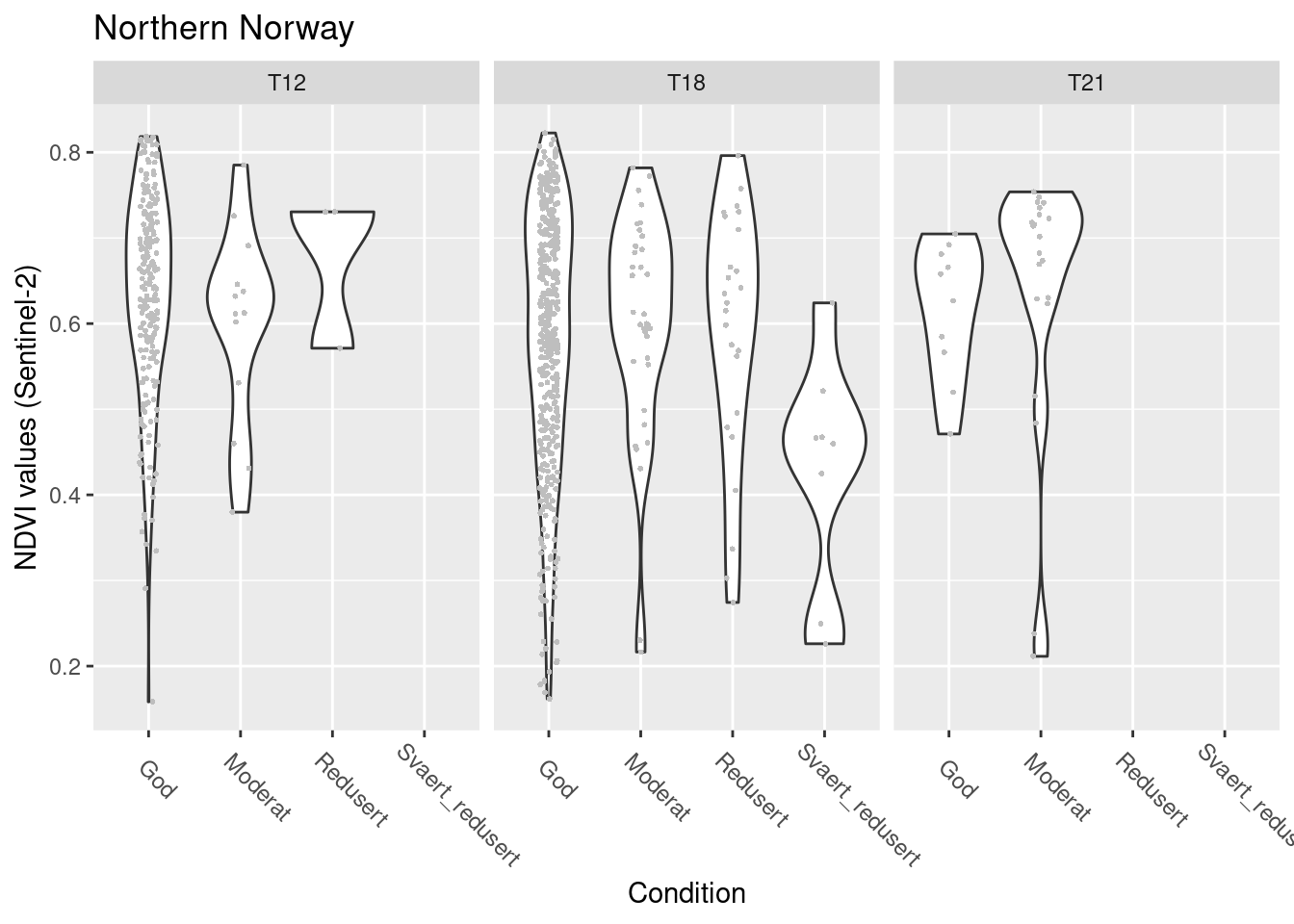 NDVI against ecosystem condition for natopen ecosystems in Northern Norway.