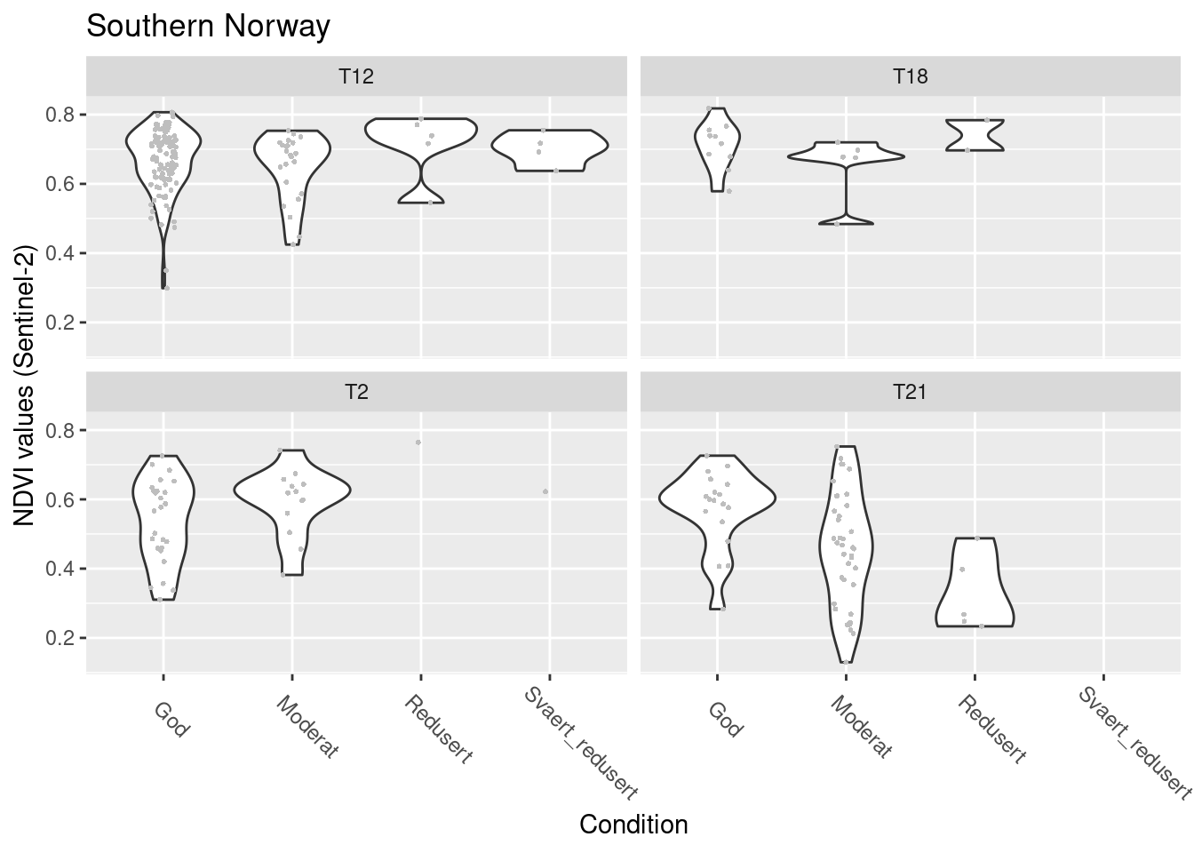 NDVI against ecosystem condition for natopen ecosystems in S-Norway.