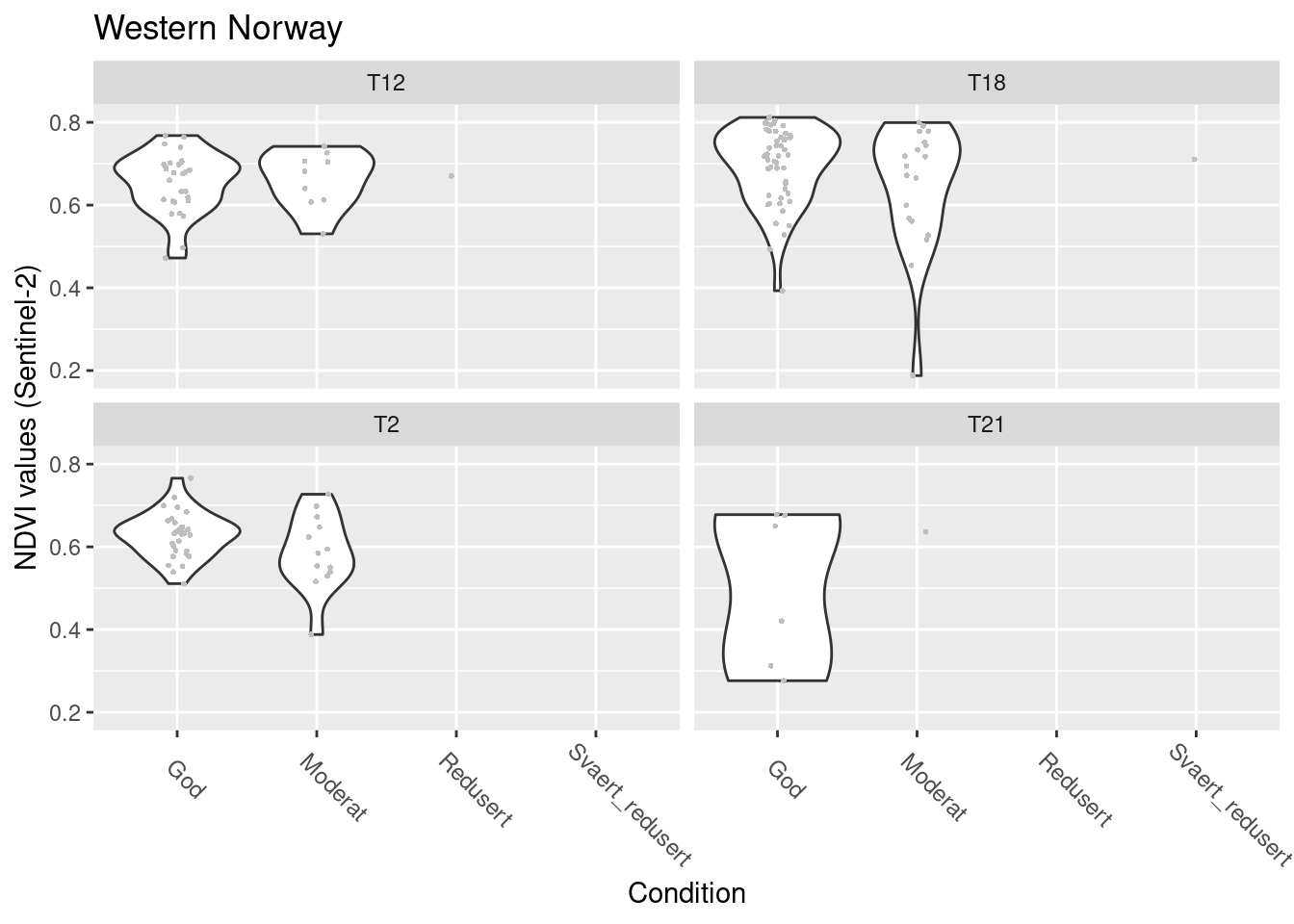 NDVI agains ecosystm condition for natopen ecosystems in W-Norway.