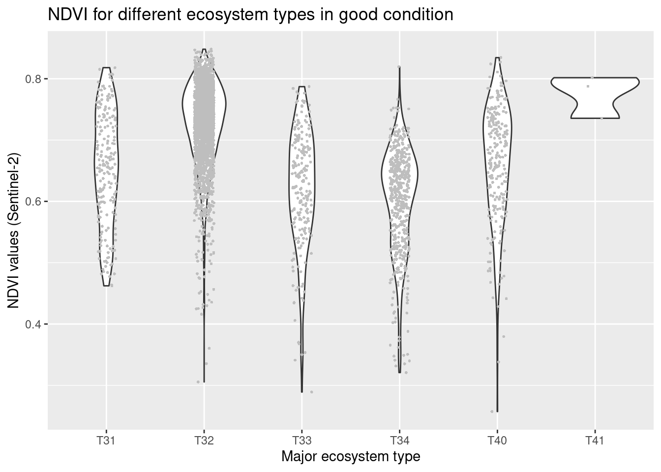 NDVI values in major and basic semi natural ecosystem types in good condition.