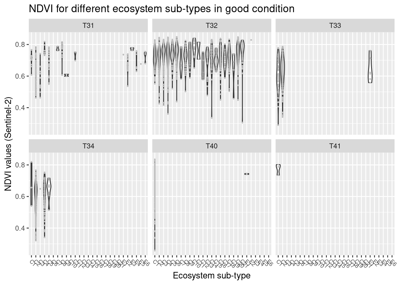 NDVI values in major and basic semi natural ecosystem types in good condition.