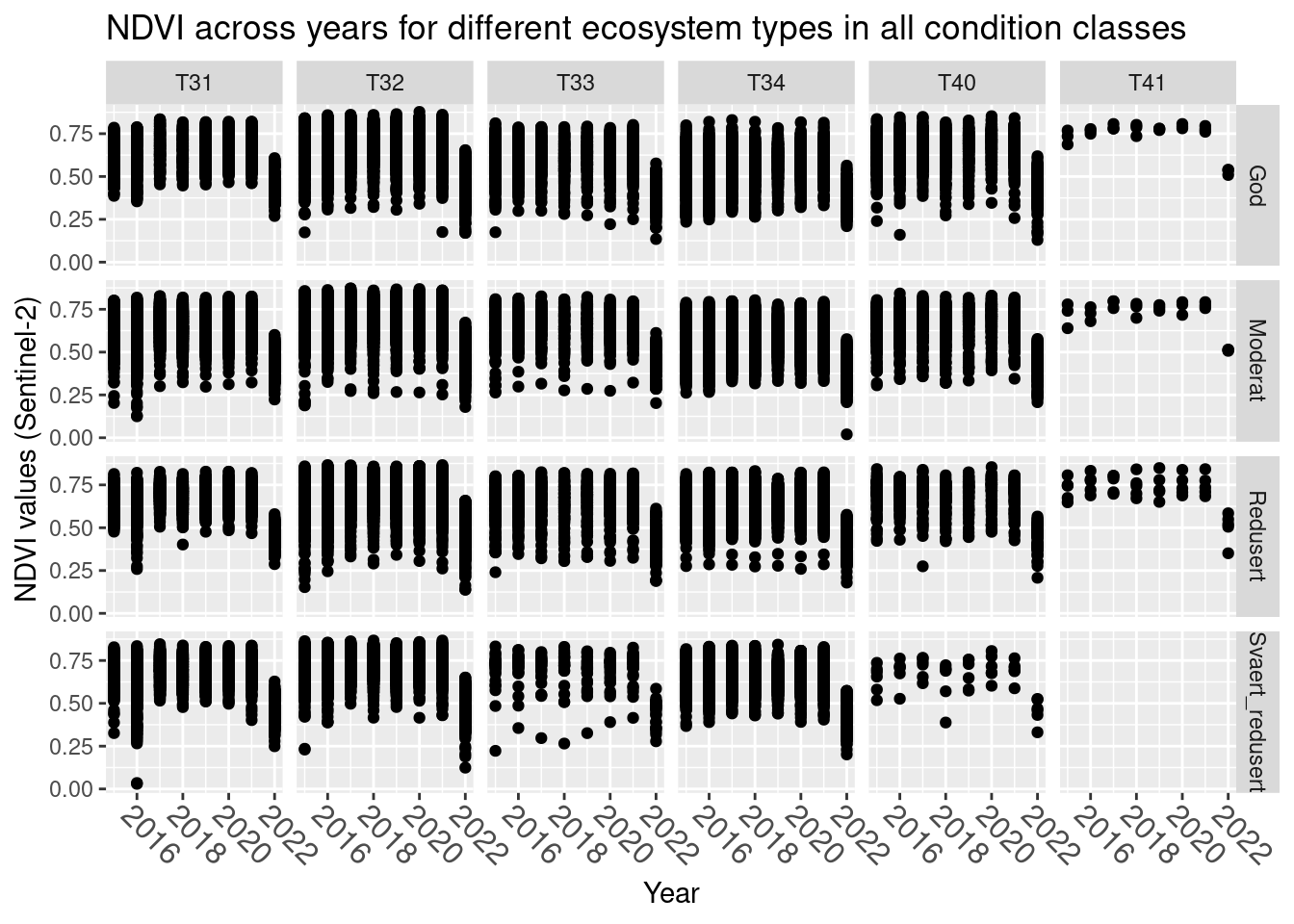 A figure showing NDVI values for semi-natural ecosystem over time for six different main nature types in varying degrees of condition.