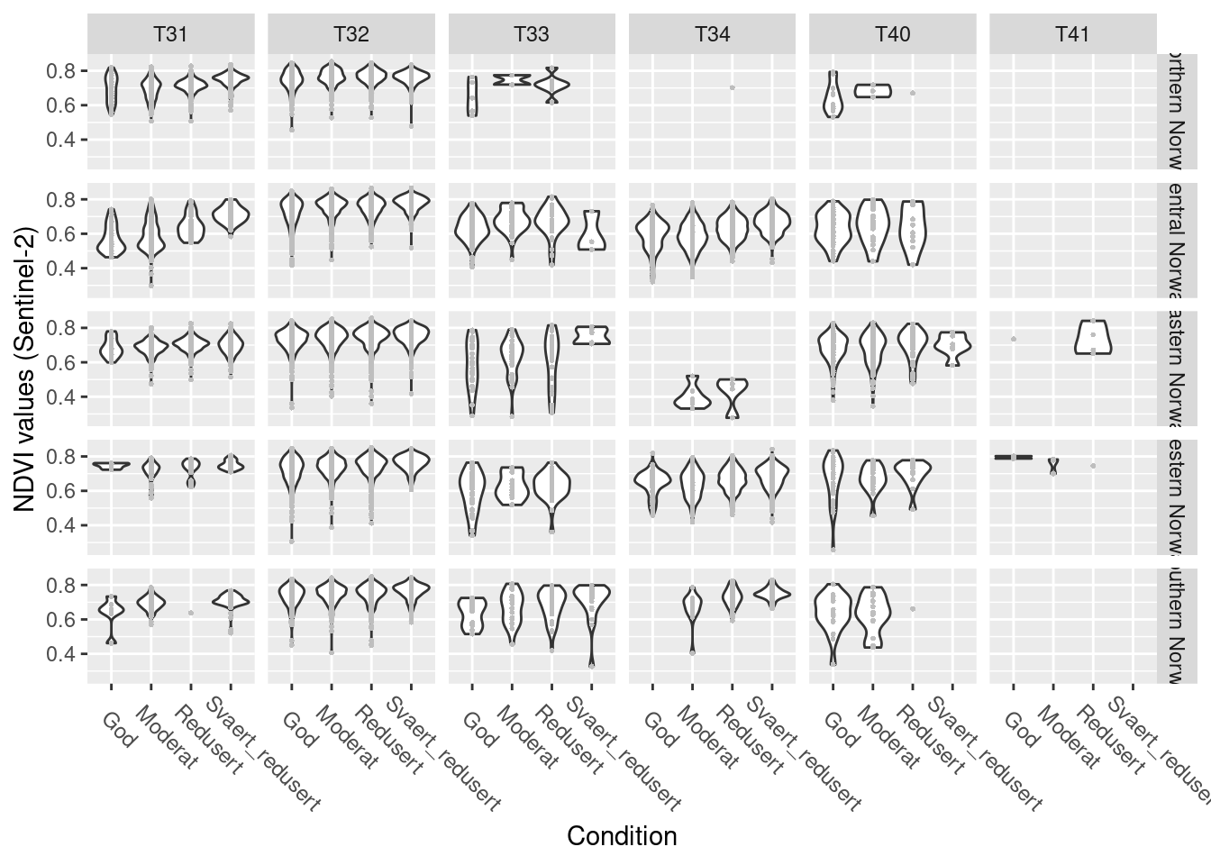 NDVI values across a condition gradient, faceted by six semi natural ecosystem types in five regions in Norway. 