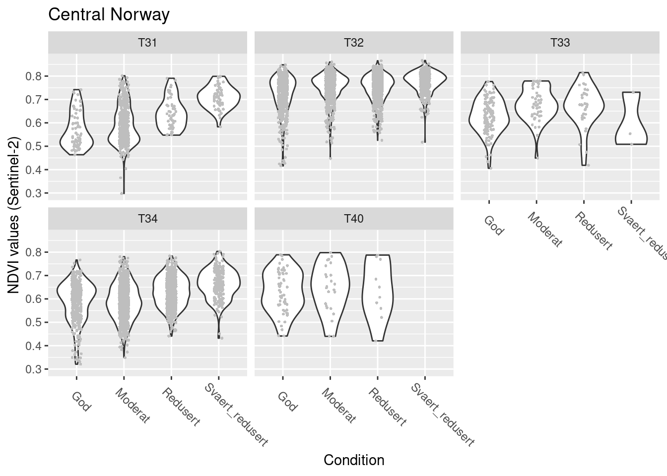 NDVI against ecosystem condition for five semi-natural ecosystems in Central Norway.