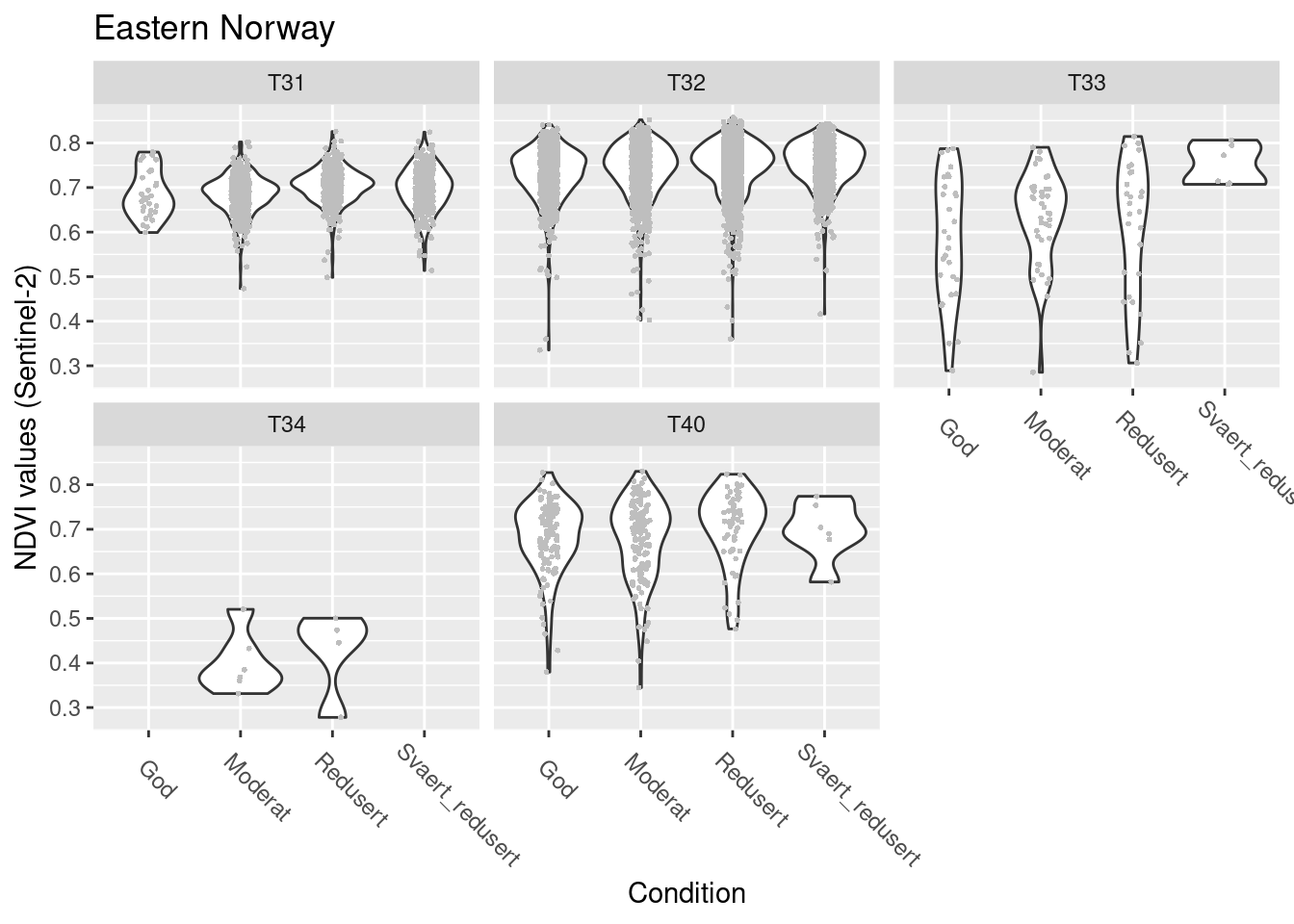 NDVI against ecosystem condition for five semi-natural ecosystems in E-Norway.