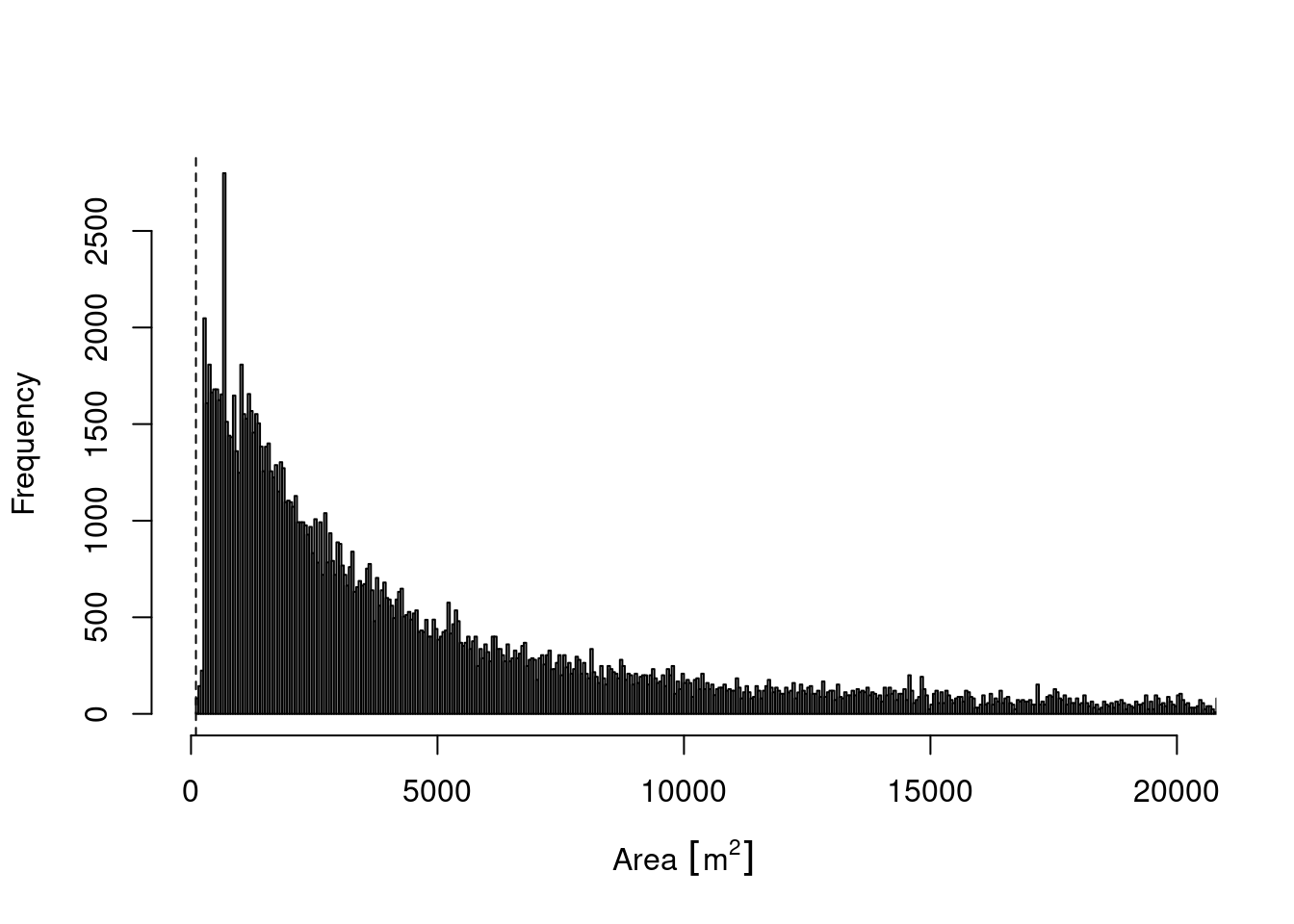 A histogram showing the distribution of polygon sizes.