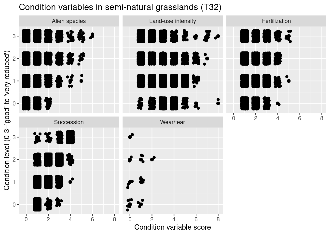 Which ecological relevant variable(s) is the condition measure in the NiN data related to?