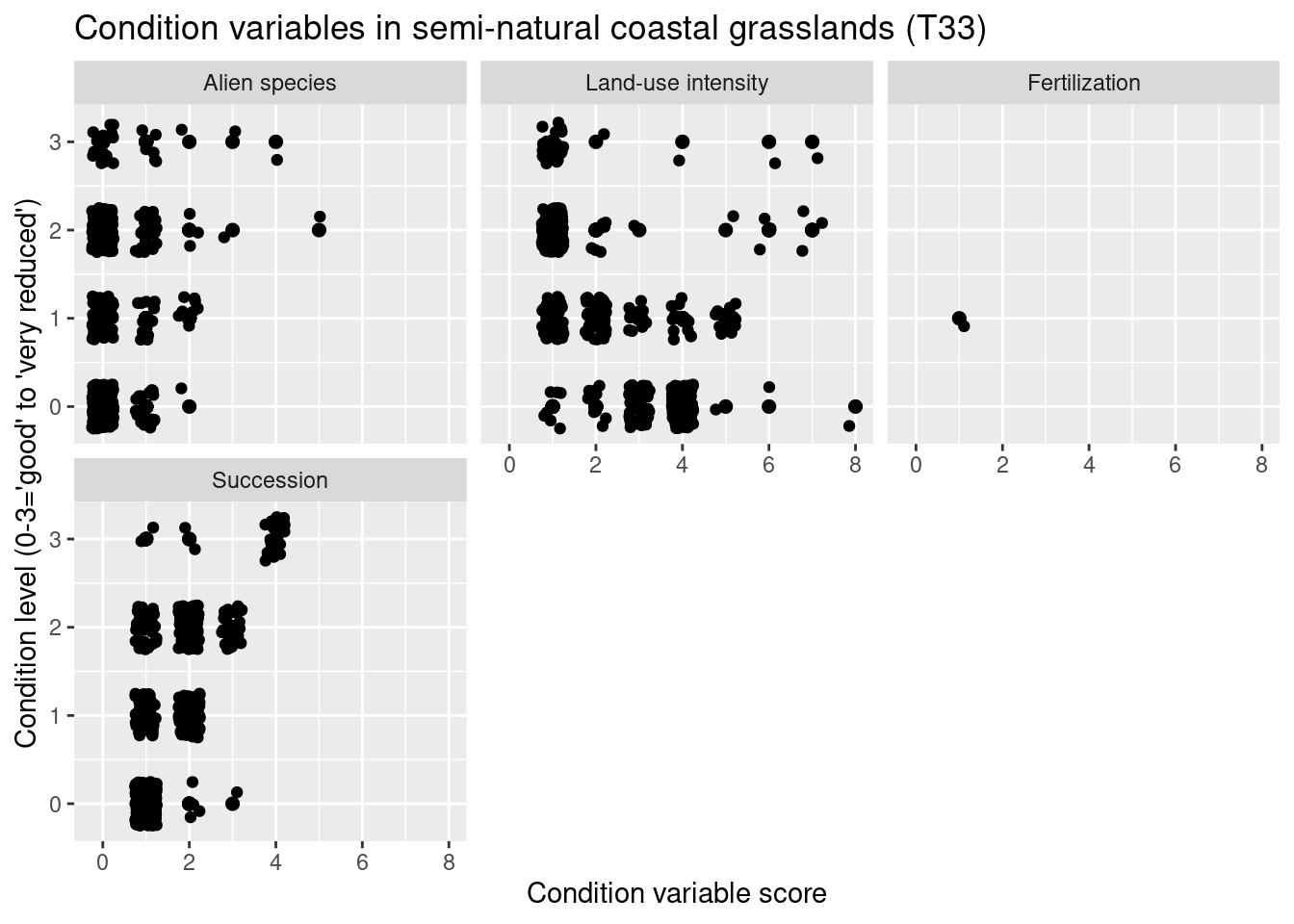 Which ecological relevant variable(s) is the condition measure in the NiN data related to?