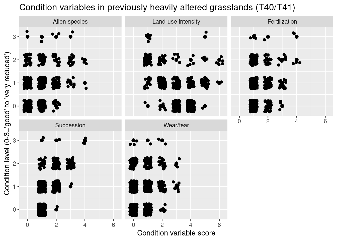 Which ecological relevant variable(s) is the condition measure in the NiN data related to?