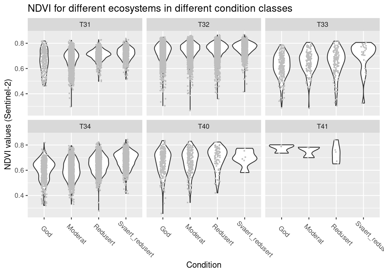 NDVI values across semi-natural ecosystem sites in different ecological condition.