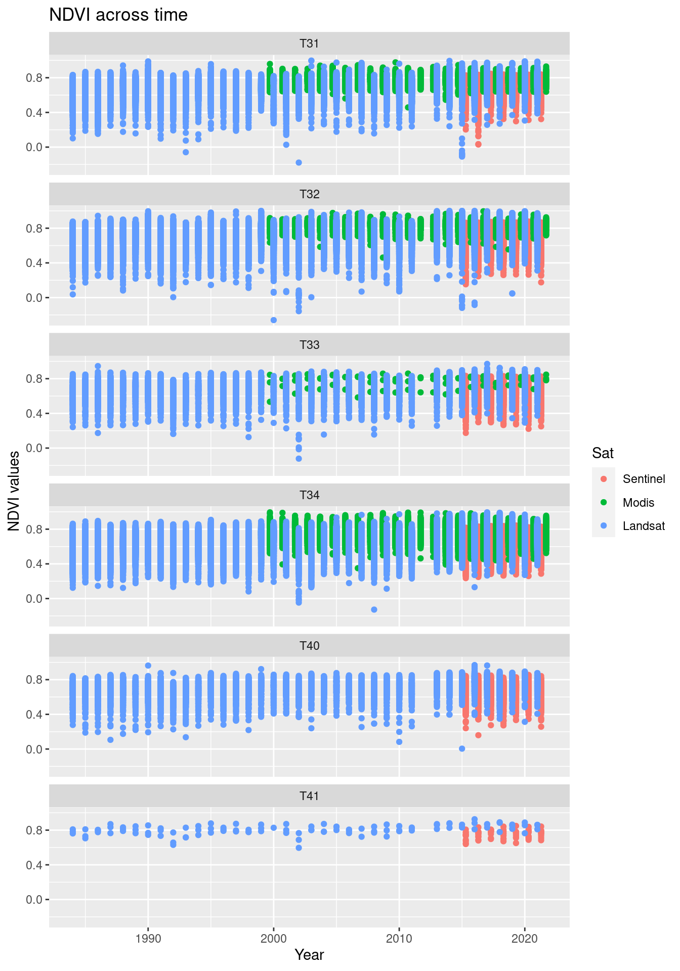 Comparing the NDVI time series in the three data sets.