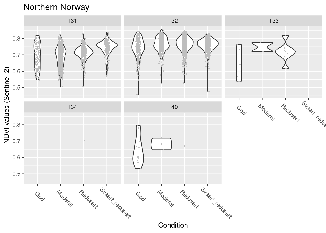 NDVI agains ecosystm condition for five semi-natural ecosystems in Northern Norway.