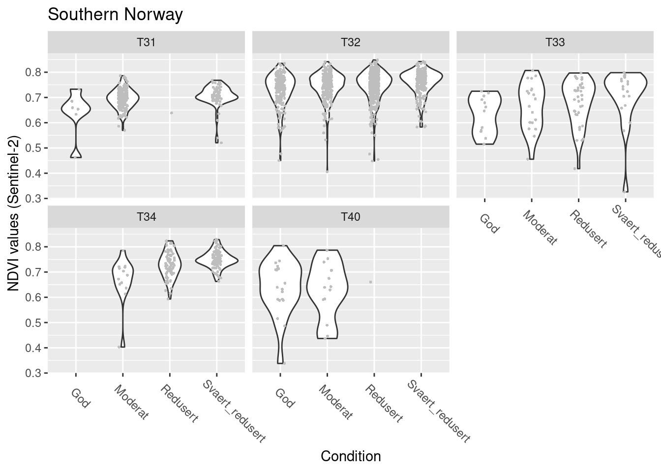 NDVI against ecosystem condition for five semi-natural ecosystems in S-Norway.