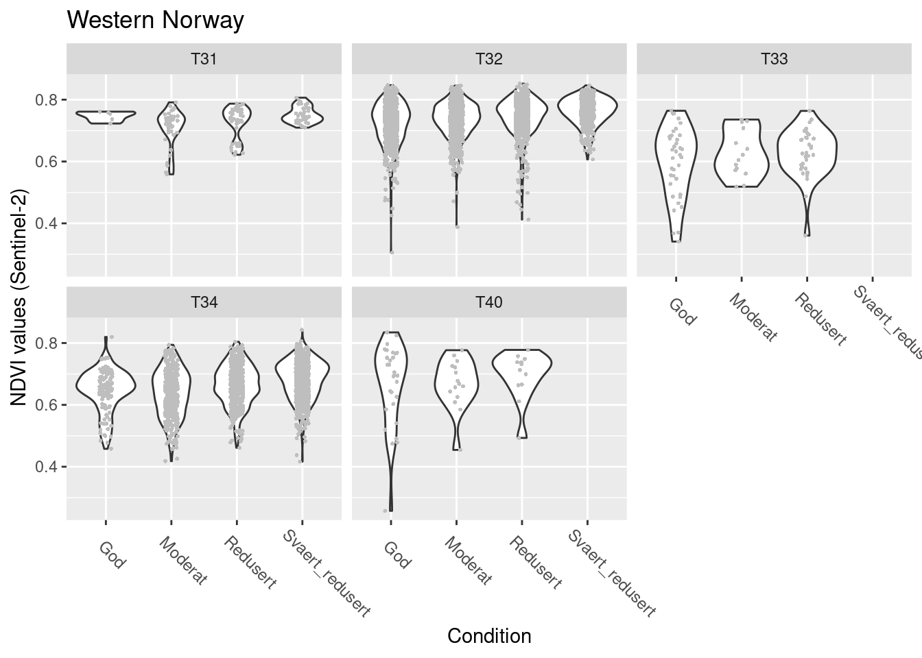 NDVI agains ecosystm condition for five semi-natural ecosystems in W-Norway.