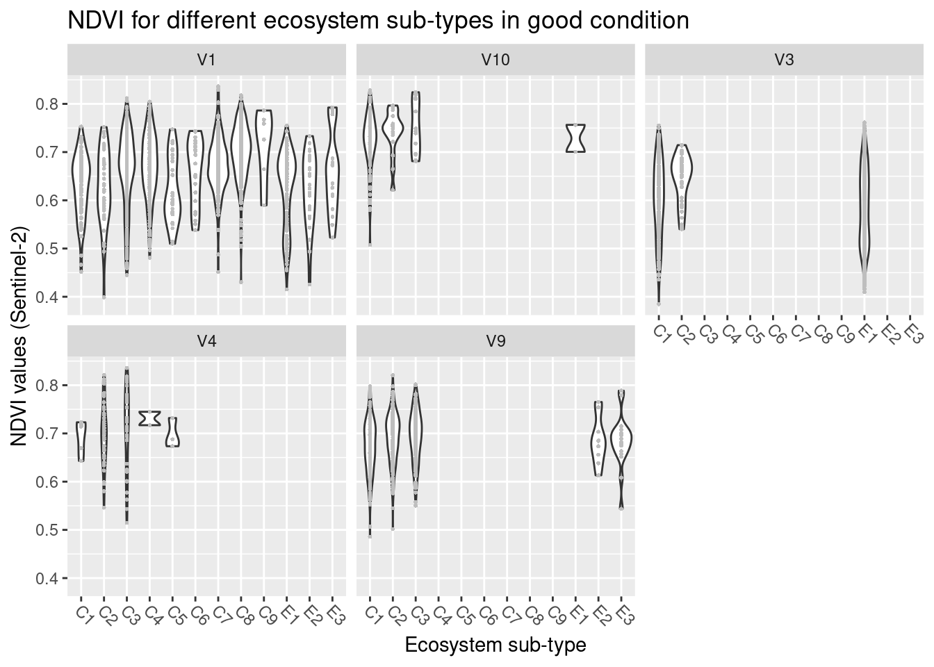 NDVI values in basic wetland ecosystem types in good condition. V1 = minerotrophic mires, V3 = ombrotrophic bogs, V4 = cold springs, V9 = semi-natural mires, V10 = semi-natural wet meadows.