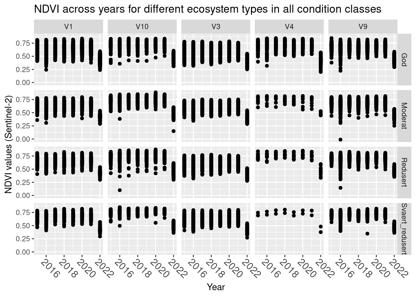 A figure showing NDVI values for wetland ecosystem over time for six different main nature types in varying degrees of condition. V1 = minerotrophic mires, V3 = ombrotrophic bogs, V4 = cold springs, V9 = semi-natural mires, V10 = semi-natural wet meadows.