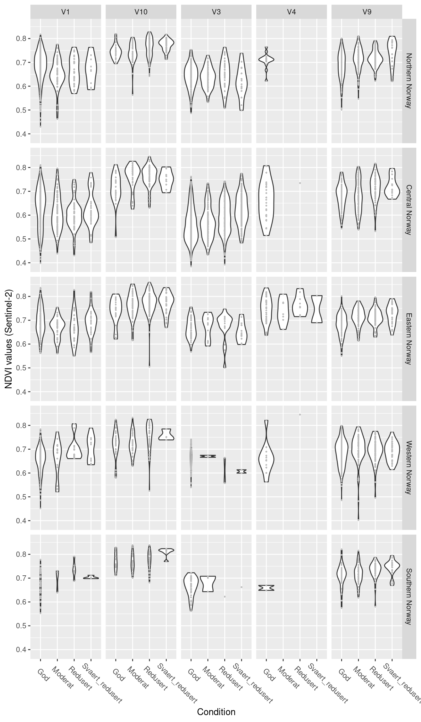 NDVI values across a condition gradient, faceted by five wetland ecosystem types in five regions in Norway. 