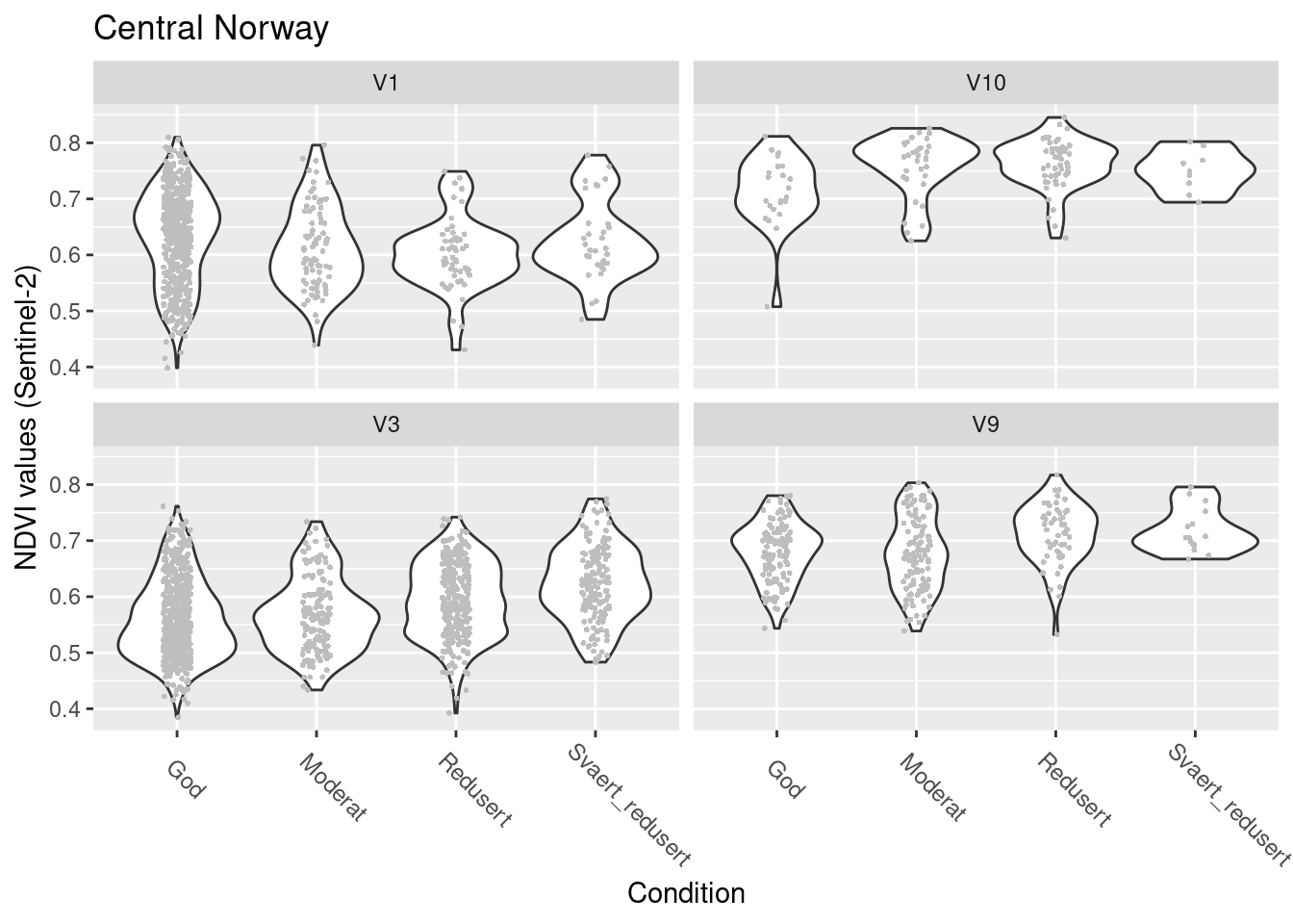 NDVI against ecosystem condition for four wetland ecosystems in Central Norway.