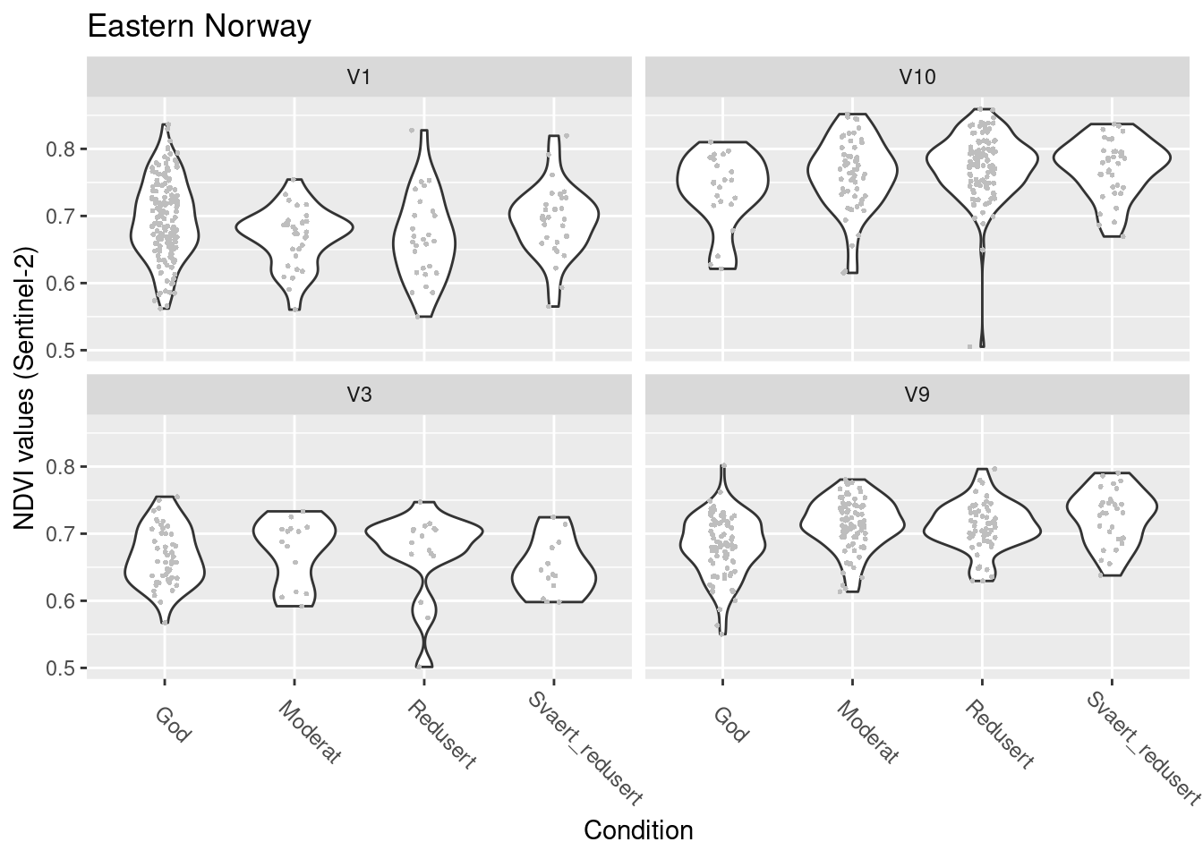 NDVI against ecosystem condition for four wetland ecosystems in E-Norway.