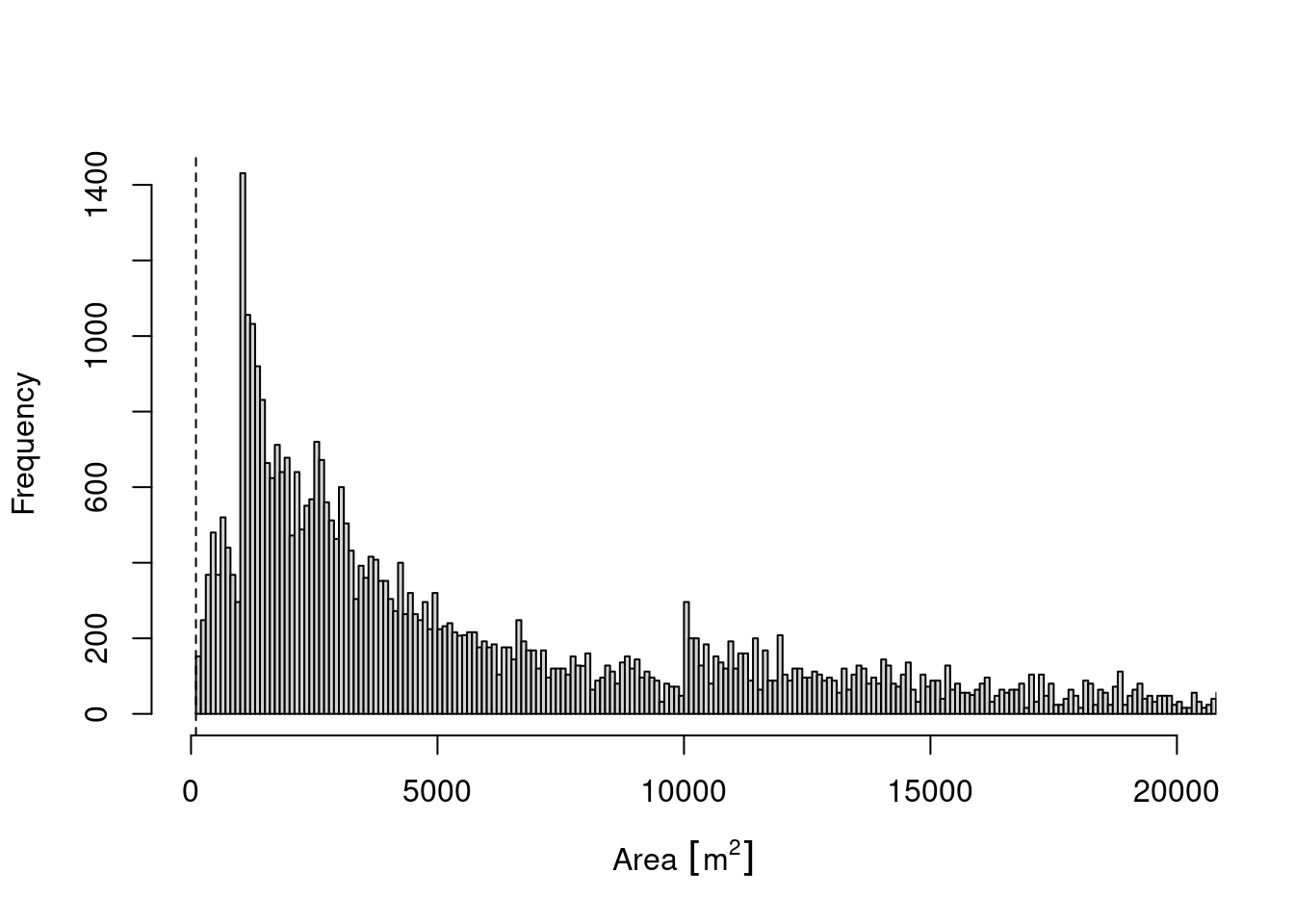 Histogram of wetland ecosystem polygon sizes in Norway.