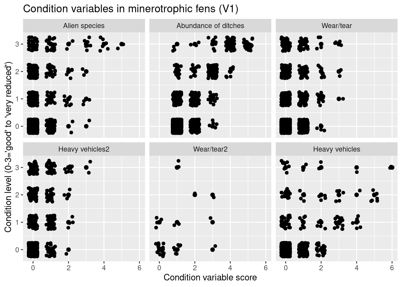 Which ecological relevant variable(s) is the condition measure in the NiN data related to?