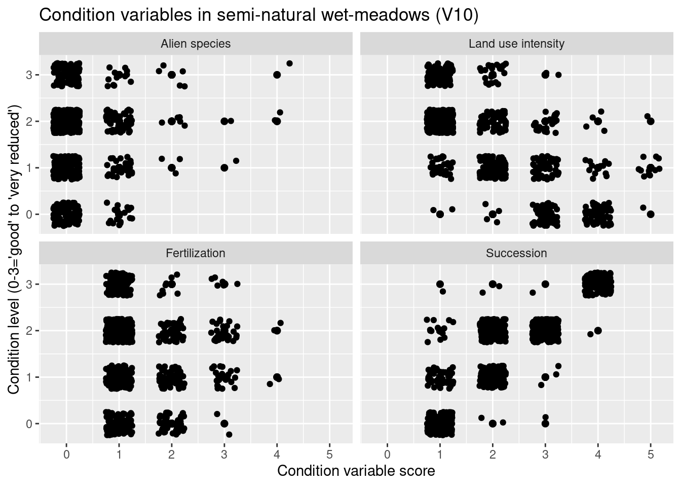 Which ecological relevant variable(s) is the condition measure in the NiN data related to?