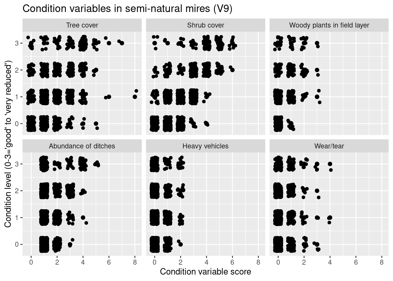 Which ecological relevant variable(s) is the condition measure in the NiN data related to?