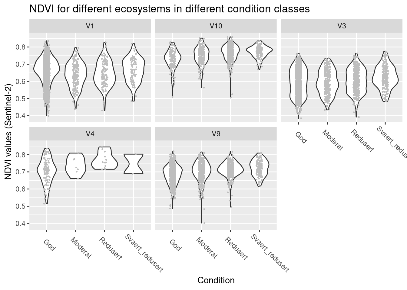 NDVI values across wetland sites in different ecological condition. V1 = minerotrophic mires, V3 = ombrotrophic bogs, V4 = cold springs, V9 = semi-natural mires, V10 = semi-natural wet meadows.