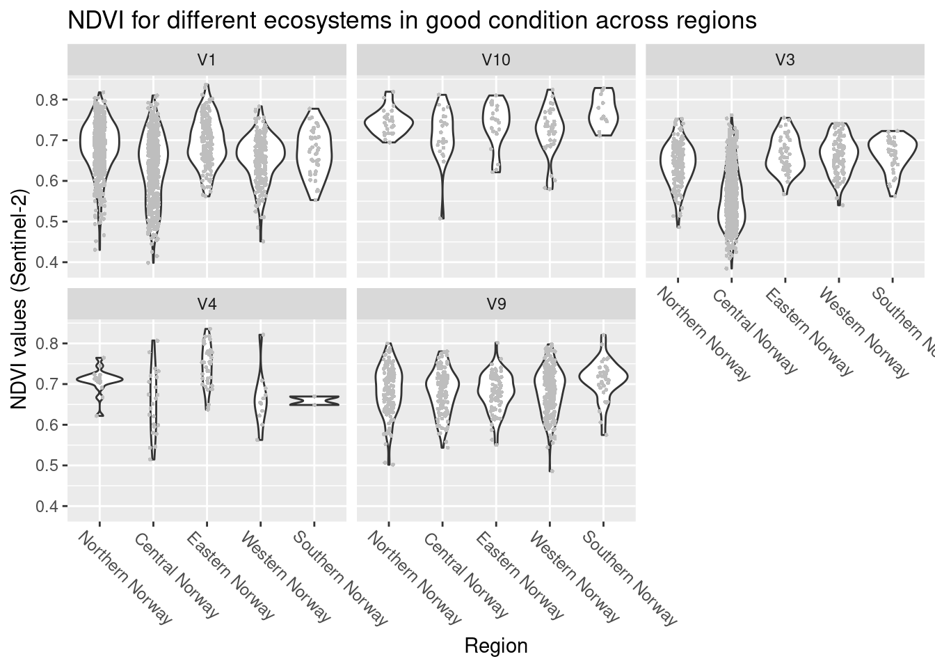 NDVI variation across regions in wetland ecosystems (major types) in good condition. V1 = minerotrophic mires, V3 = ombrotrophic bogs, V4 = cold springs, V9 = semi-natural mires, V10 = semi-natural wet meadows.