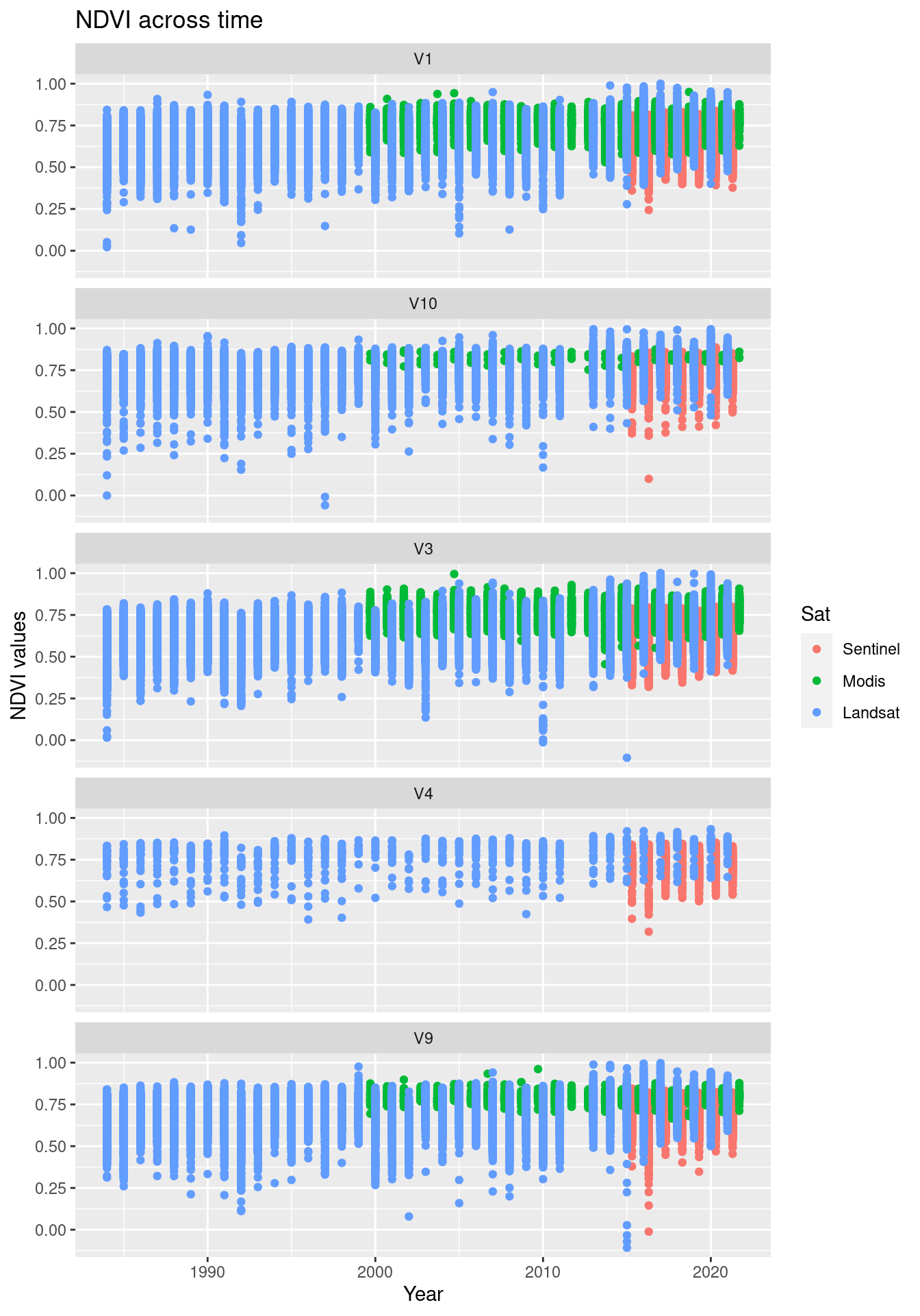 Comparing the NDVI time series in the three data sets.