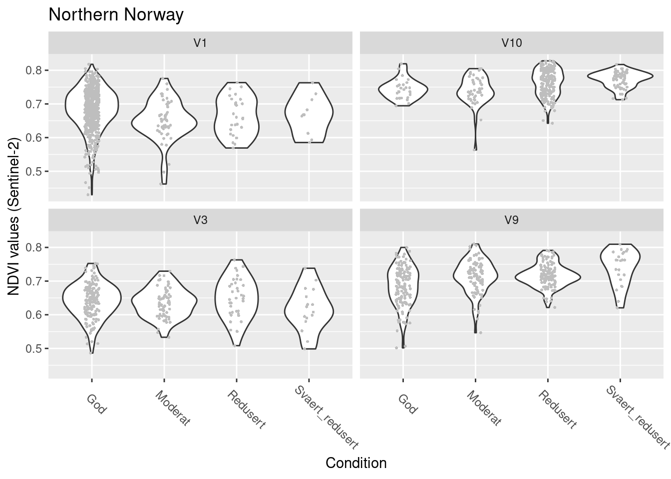 NDVI against ecosystem condition for four wetland ecosystems in Northern Norway.